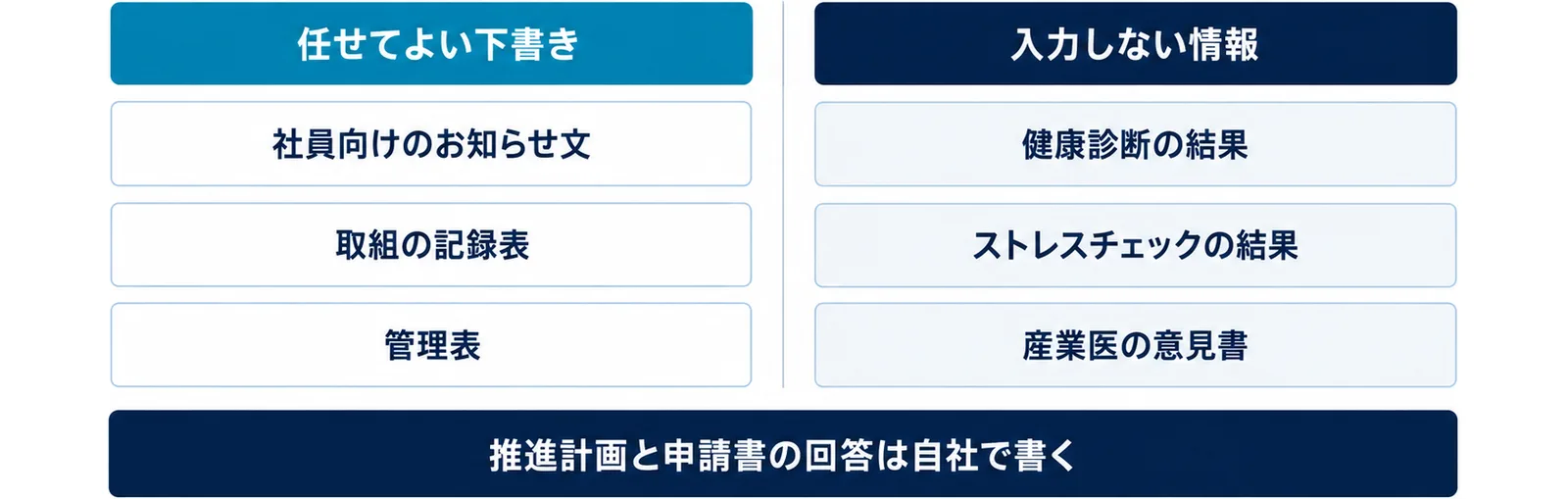 図: 任せてよい下書きは社員向けのお知らせ文、取組の記録表、管理表。入力しない情報は健康診断の結果、ストレスチェックの結果、産業医の意見書。推進計画と申請書の回答は自社で書く