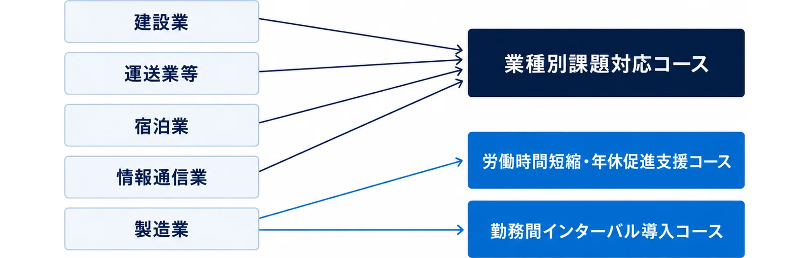 図: 建設業、運送業等、宿泊業、情報通信業は業種別課題対応コースを、製造業は労働時間短縮・年休促進支援コースと勤務間インターバル導入コースを先に見る