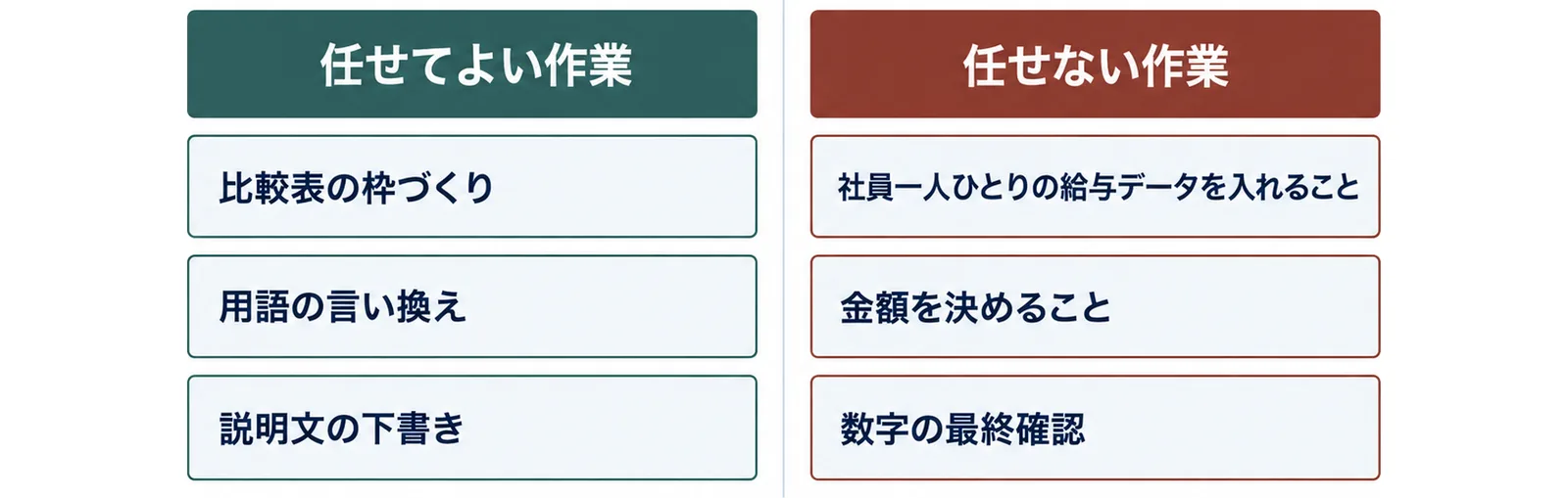 比較表の枠づくりなど生成AIに任せてよい作業3つと、給与データの入力など任せない作業3つを左右に分けた図