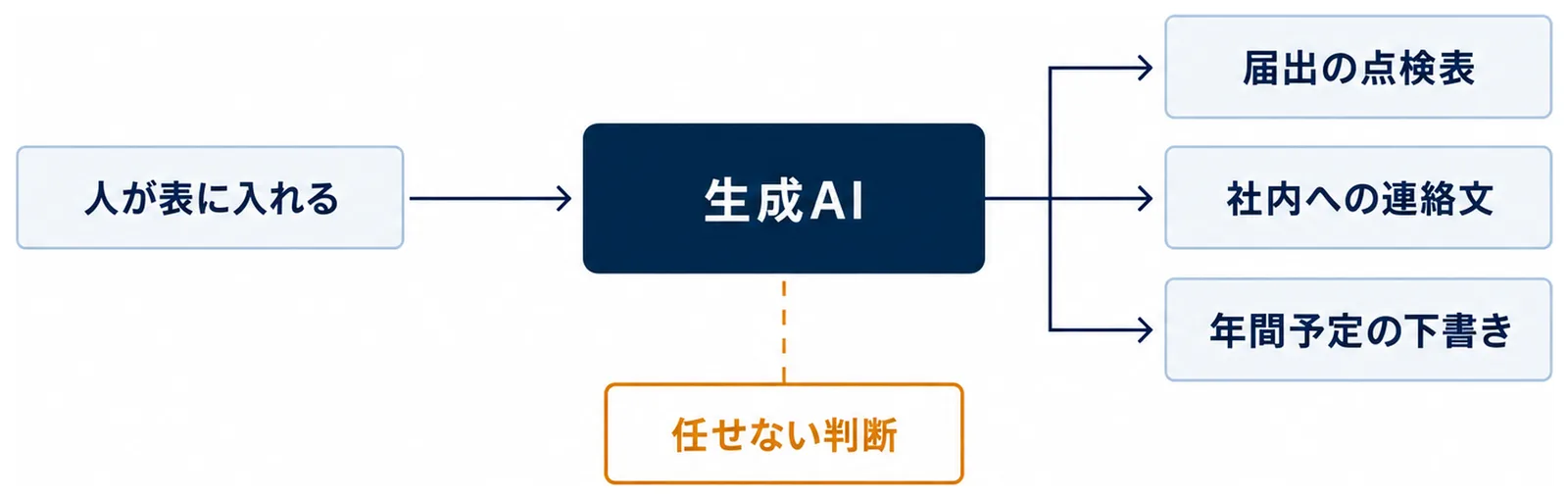 図: 人が表に入れる箱から生成AIへ矢印。生成AIから届出の点検表、社内への連絡文、年間予定の下書きの3つへ矢印。下に任せない判断の枠
