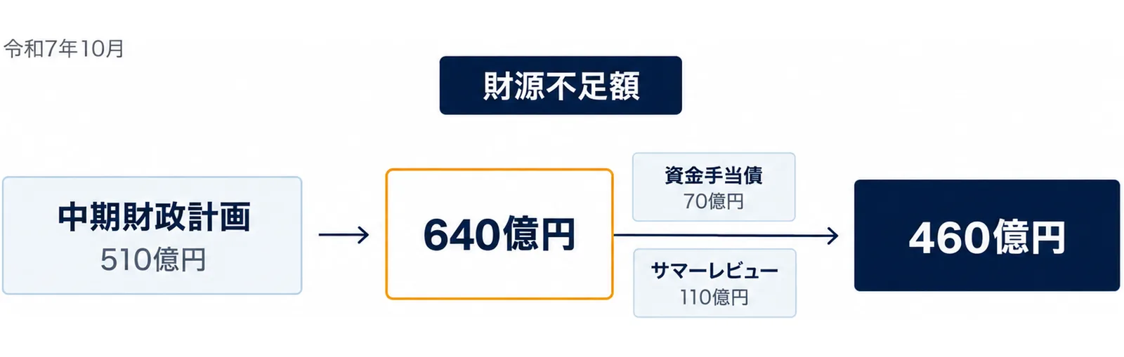 図: 財源不足額の流れ。中期財政計画510億円→640億円→資金手当債70億円とサマーレビュー110億円で減らして→460億円。左上に令和7年10月の札