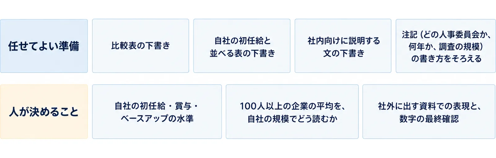 図: 2段の帯。上段「任せてよい準備」に「比較表の下書き」「自社の初任給と並べる表の下書き」「社内向けに説明する文の下書き」「注記（どの人事委員会か、何年か、調査の規模）の書き方をそろえる」、下段「人が決めること」に「自社の初任給・賞与・ベースアップの水準」「100人以上の企業の平均を、自社の規模でどう読むか」「社外に出す資料での表現と、数字の最終確認」