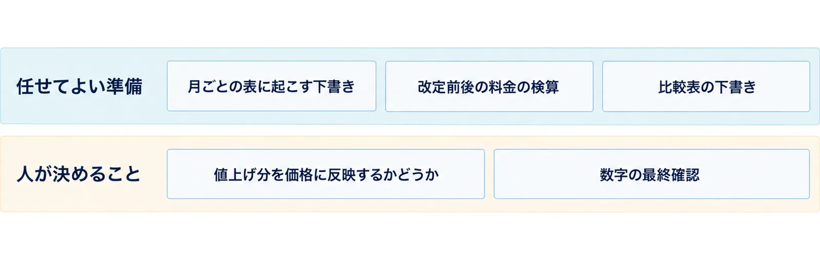 図: 2段の帯。上段「任せてよい準備」に「月ごとの表に起こす下書き」「改定前後の料金の検算」「比較表の下書き」、下段「人が決めること」に「値上げ分を価格に反映するかどうか」「数字の最終確認」