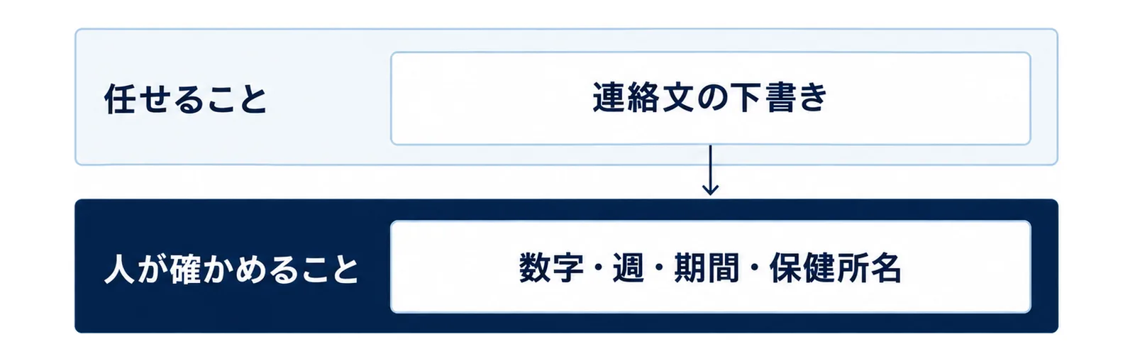 図: 上下2段の帯で、上の段「任せること」に「連絡文の下書き」、下の段「人が確かめること」に「数字・週・期間・保健所名」の箱がある図