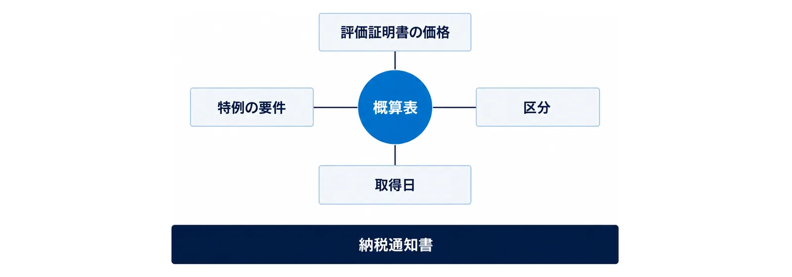 図: 中央の円「概算表」から4本の線が伸び、上に「評価証明書の価格」、右に「区分」、下に「取得日」、左に「特例の要件」の箱があり、全体の下に「納税通知書」の帯がある図