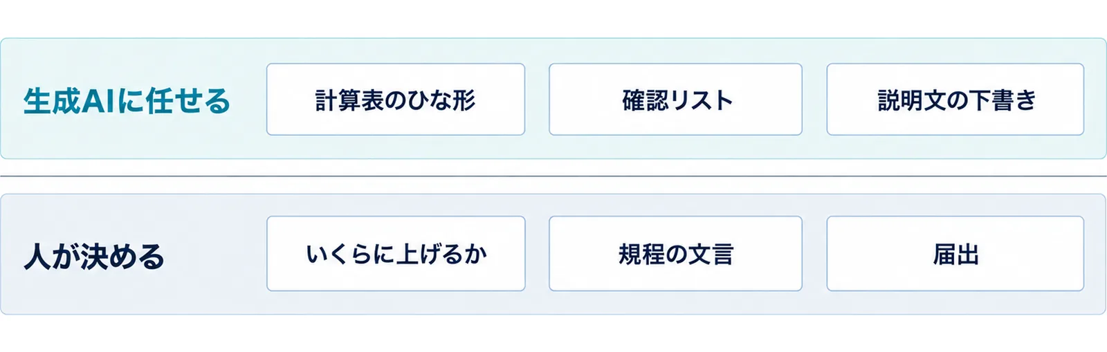 図: 上の層は生成AIに任せるもので、計算表のひな形・確認リスト・説明文の下書き。下の層は人が決めるもので、いくらに上げるか・規程の文言・届出