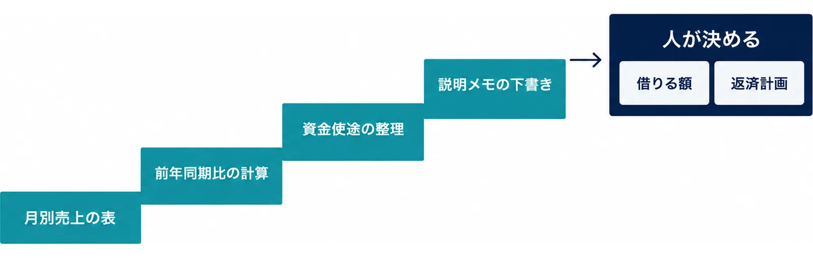 図: 月別売上の表、前年同期比の計算、資金使途の整理、説明メモの下書きの4段を上がった先に、人が決めるものとして借りる額と返済計画がある