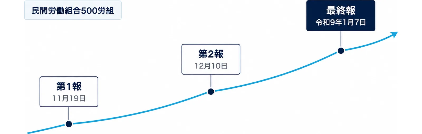 図: 民間労働組合500労組が対象。第1報11月19日、第2報12月10日、最終報令和9年1月7日と順に上がる道