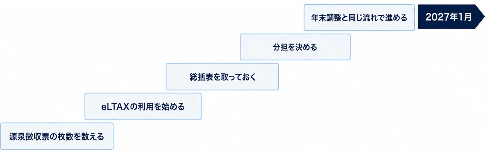 図: 源泉徴収票の枚数を数える、eLTAXの利用を始める、総括表を取っておく、分担を決める、年末調整と同じ流れで進める、の順に上がって2027年1月へ