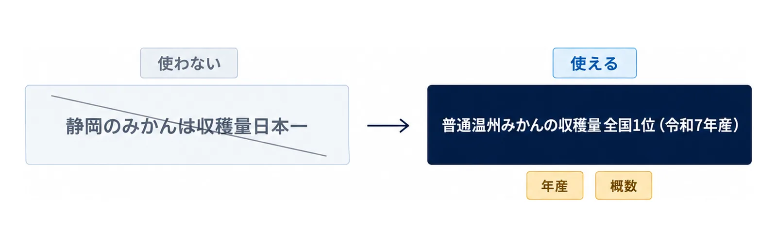 図: 左は使わない書き方「静岡のみかんは収穫量日本一」。右は使える書き方「普通温州みかんの収穫量 全国1位（令和7年産）」。年産と概数を書き添える