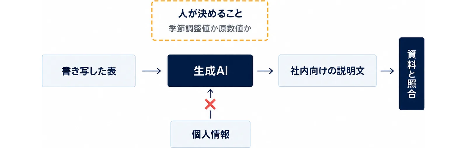 図: 書き写した表を生成AIに渡して社内向けの説明文を作り、資料と照合する門を通す。個人情報は生成AIに入れない。上に人が決めること（季節調整値か原数値か）
