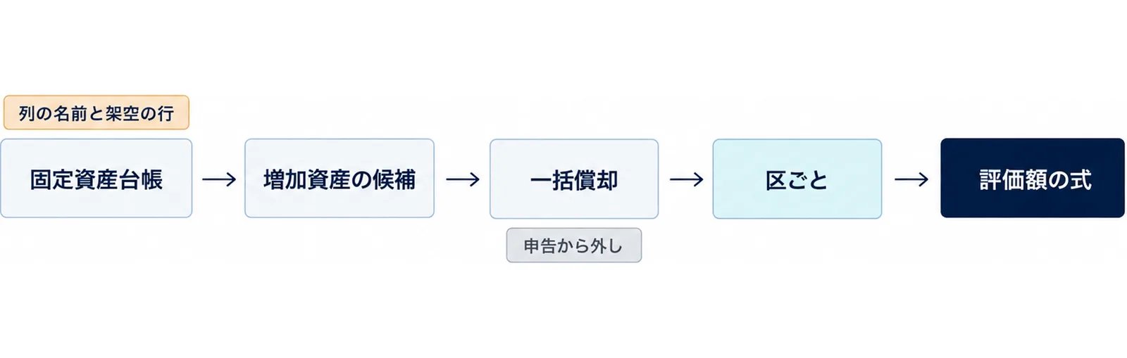 図: 列の名前と架空の行で、固定資産台帳から増加資産の候補を抜き出し、一括償却の行を申告から外し、区ごとに分け、評価額の式で確かめる