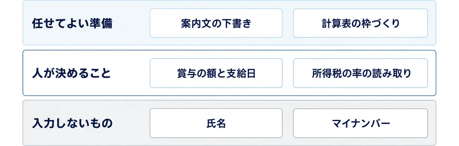 図: 上の層は任せてよい準備で案内文の下書きと計算表の枠づくり、中の層は人が決めることで賞与の額と支給日と所得税の率の読み取り、下の層は入力しないもので氏名とマイナンバー